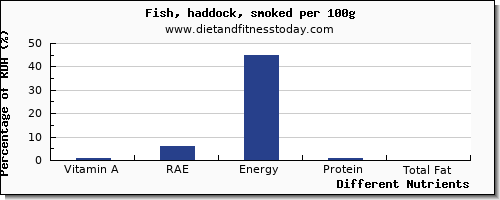 chart to show highest vitamin a, rae in vitamin a in haddock per 100g